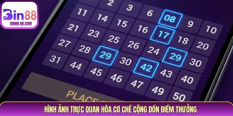 Hình ảnh trực quan hóa cơ chế cộng dồn điểm thưởng