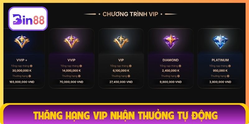 Thăng hạng VIP nhận thưởng tự động